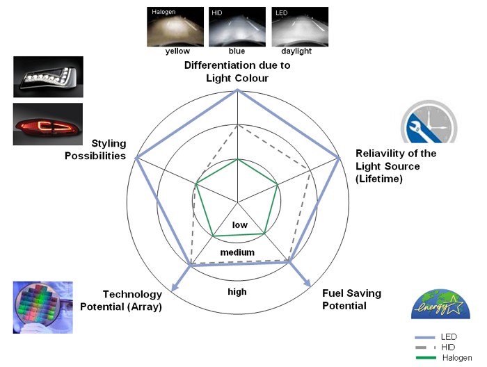 LED_Differentiation